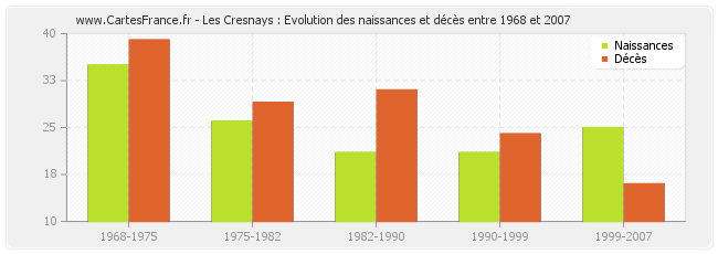 Les Cresnays : Evolution des naissances et décès entre 1968 et 2007